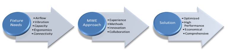HALT HASS ESS Fixture Needs:  Airflow, vibration, capacity, ergonomics, cable connections.  MWE approach: Experience, methods, innovation, collaboration.  Solution:  Optimized, high performance, economical, comprehensive.